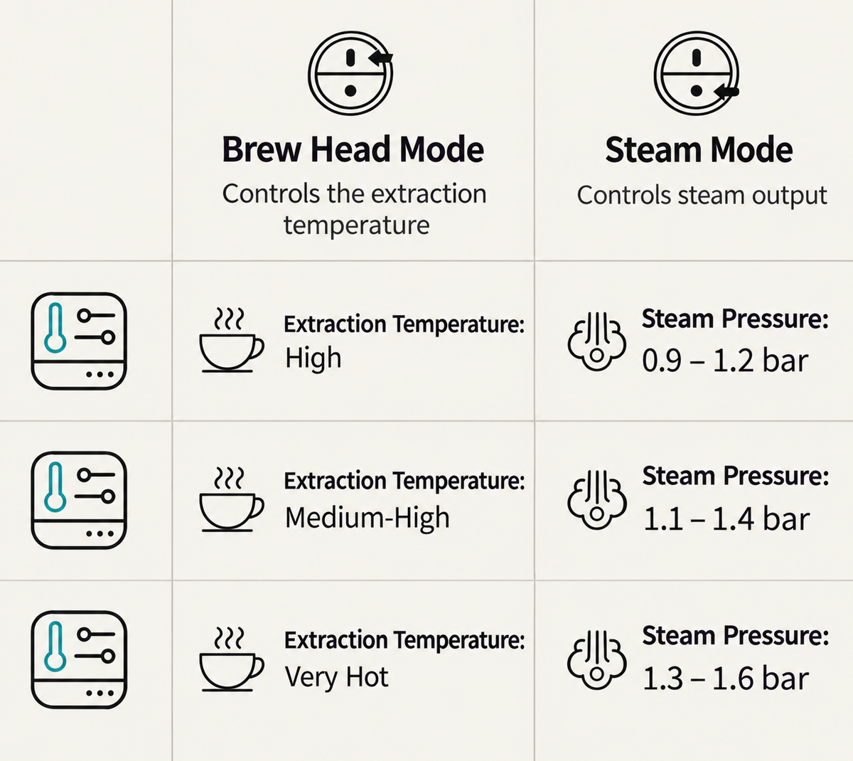LELIT Mara X specifications photo showing brew head and steam mode settings